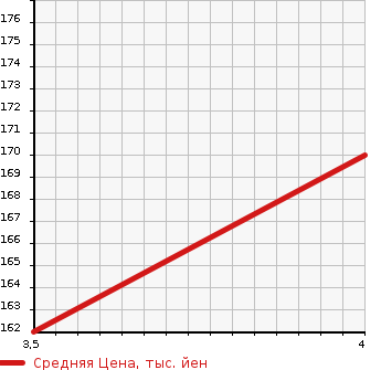 Аукционная статистика: График изменения цены HONDA Хонда  N-ONE Н-Уан  2013 660 JG1 TOURER *L PACKAGE TURBO в зависимости от аукционных оценок