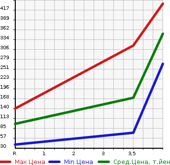 Аукционная статистика: График изменения цены HONDA Хонда  N-ONE Н-Уан  2012 660 JG1 TOURER L PACKAGE в зависимости от аукционных оценок
