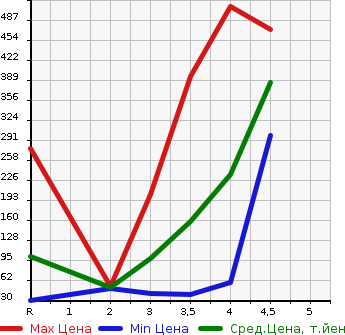 Аукционная статистика: График изменения цены HONDA Хонда  N-ONE Н-Уан  2013 660 JG1 TOURER L PACKAGE в зависимости от аукционных оценок