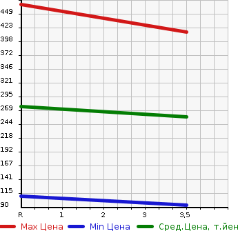 Аукционная статистика: График изменения цены HONDA Хонда  N-ONE Н-Уан  2014 660 JG1 TOURER L PACKAGE в зависимости от аукционных оценок
