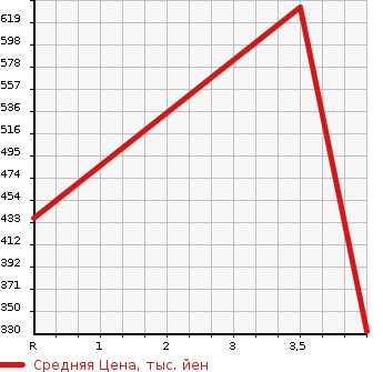 Аукционная статистика: График изменения цены HONDA Хонда  N-ONE Н-Уан  2015 660 JG1 TOURER SS PACKAGE в зависимости от аукционных оценок
