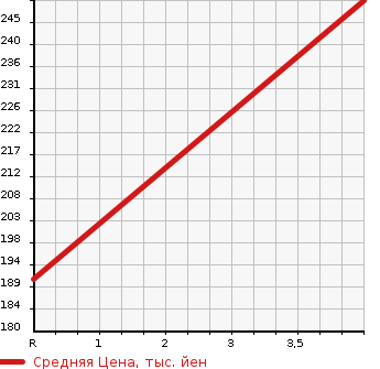 Аукционная статистика: График изменения цены HONDA Хонда  N-ONE Н-Уан  2013 660 JG1 TOURER TURBO в зависимости от аукционных оценок