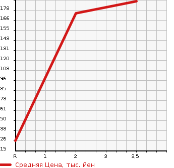 Аукционная статистика: График изменения цены HONDA Хонда  N-ONE Н-Уан  2012 660 JG2 4WD G L PACKAGE в зависимости от аукционных оценок
