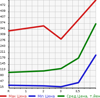 Аукционная статистика: График изменения цены HONDA Хонда  N-ONE Н-Уан  2013 660 JG2 4WD G L PACKAGE в зависимости от аукционных оценок