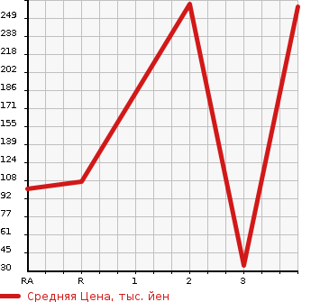 Аукционная статистика: График изменения цены HONDA Хонда  N-ONE Н-Уан  2013 660 JG2 4WD PREMIUM в зависимости от аукционных оценок