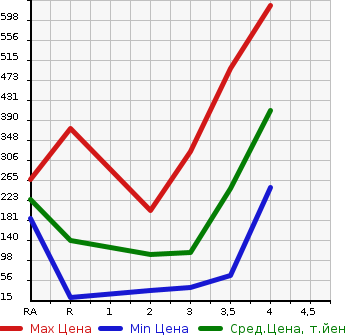 Аукционная статистика: График изменения цены HONDA Хонда  N-ONE Н-Уан  2013 660 JG2 4WD PREMIUM L PACKAGE в зависимости от аукционных оценок