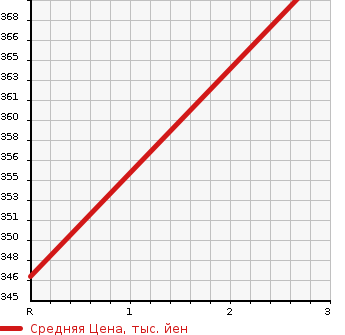 Аукционная статистика: График изменения цены HONDA Хонда  N-ONE Н-Уан  2013 660 JG2 4WD PREMIUM LPA в зависимости от аукционных оценок