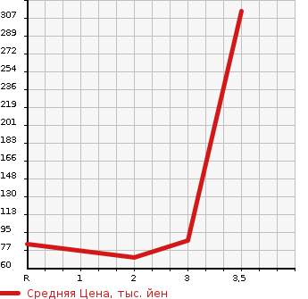 Аукционная статистика: График изменения цены HONDA Хонда  N-ONE Н-Уан  2013 660 JG2 4WD PREMIUM TOURER в зависимости от аукционных оценок