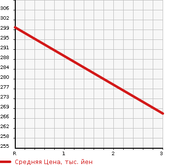Аукционная статистика: График изменения цены HONDA Хонда  N-ONE Н-Уан  2012 660 JG2 4WD TOURER L PACKAGE в зависимости от аукционных оценок
