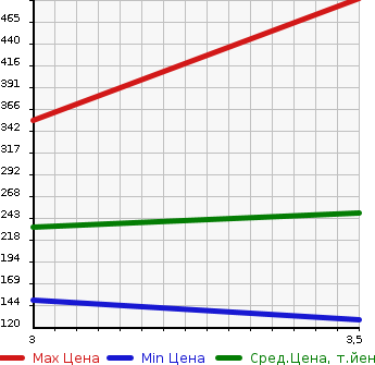 Аукционная статистика: График изменения цены HONDA Хонда  N-ONE Н-Уан  2015 660 JG2 G*A PACKAGE 4WD в зависимости от аукционных оценок