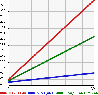 Аукционная статистика: График изменения цены HONDA Хонда  N-ONE Н-Уан  2013 660 JG2 G*L PACKAGE в зависимости от аукционных оценок