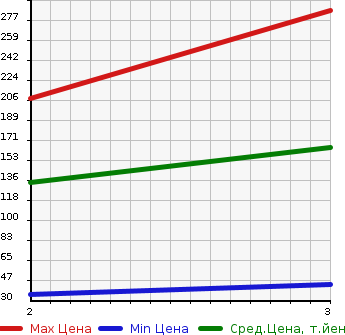 Аукционная статистика: График изменения цены HONDA Хонда  N-ONE Н-Уан  2013 660 JG2 PREMIUM *L PACKAGE 4WD в зависимости от аукционных оценок
