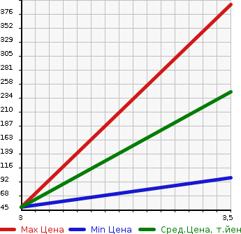 Аукционная статистика: График изменения цены HONDA Хонда  N-ONE Н-Уан  2013 660 JG2 PREMIUM TOURER в зависимости от аукционных оценок