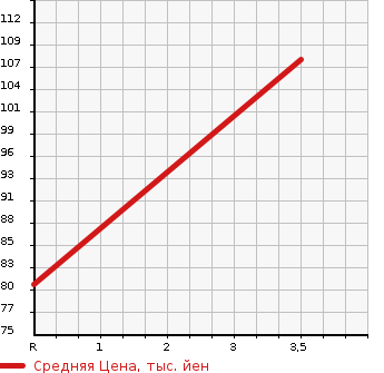 Аукционная статистика: График изменения цены HONDA Хонда  N-ONE Н-Уан  2013 660 JG2 PREMIUM TOURER *L PACK 2 TONE COLOR STYLE в зависимости от аукционных оценок