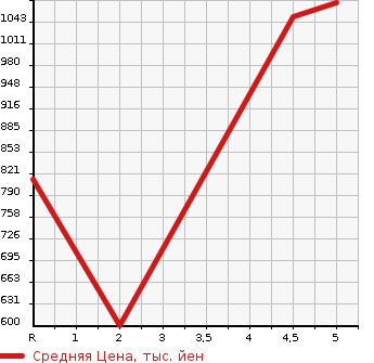 Аукционная статистика: График изменения цены HONDA Хонда  N-ONE Н-Уан  2020 660 JG3 ORIGINAL в зависимости от аукционных оценок