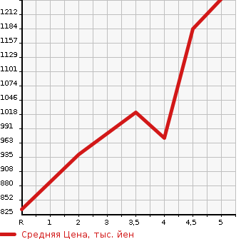 Аукционная статистика: График изменения цены HONDA Хонда  N-ONE Н-Уан  2021 660 JG3 PREMIUM в зависимости от аукционных оценок