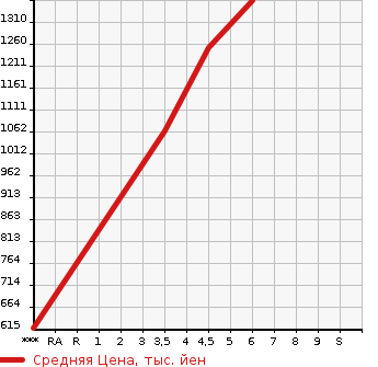 Аукционная статистика: График изменения цены HONDA Хонда  N-ONE Н-Уан  2022 660 JG3 PREMIUM в зависимости от аукционных оценок