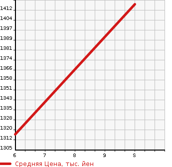 Аукционная статистика: График изменения цены HONDA Хонда  N-ONE Н-Уан  2024 660 JG3 PREMIUM в зависимости от аукционных оценок