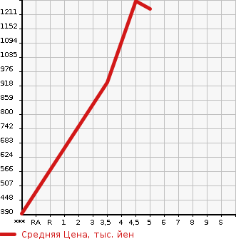 Аукционная статистика: График изменения цены HONDA Хонда  N-ONE Н-Уан  2020 660 JG3 PREMIUM TOURER в зависимости от аукционных оценок