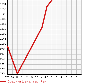 Аукционная статистика: График изменения цены HONDA Хонда  N-ONE Н-Уан  2021 660 JG3 PREMIUM TOURER в зависимости от аукционных оценок