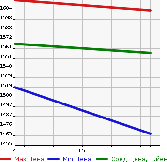 Аукционная статистика: График изменения цены HONDA Хонда  N-ONE Н-Уан  2020 660 JG3 RS в зависимости от аукционных оценок