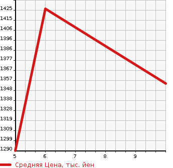 Аукционная статистика: График изменения цены HONDA Хонда  N-ONE Н-Уан  2023 660 JG4 4WD ORIGINAL в зависимости от аукционных оценок