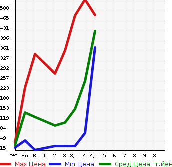 Аукционная статистика: График изменения цены HONDA Хонда  N-ONE Н-Уан  2012 в зависимости от аукционных оценок