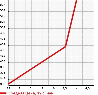 Аукционная статистика: График изменения цены HONDA Хонда  GRACE Грэйс  2014 1490 GM4 EX в зависимости от аукционных оценок