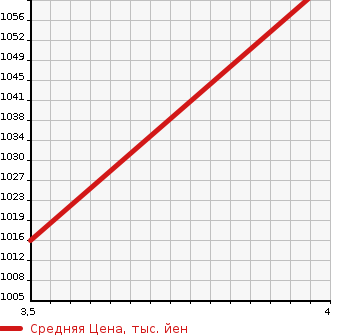 Аукционная статистика: График изменения цены HONDA Хонда  GRACE Грэйс  2018 1490 GM4 EX HONDA SENSING в зависимости от аукционных оценок