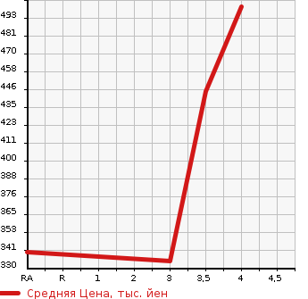 Аукционная статистика: График изменения цены HONDA Хонда  GRACE Грэйс  2015 1490 GM4 LX в зависимости от аукционных оценок