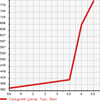 Аукционная статистика: График изменения цены HONDA Хонда  GRACE Грэйс  2015 1500 GM4  в зависимости от аукционных оценок
