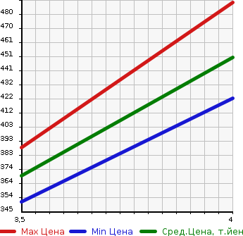 Аукционная статистика: График изменения цены HONDA Хонда  GRACE Грэйс  2015 1500 GM4 2WD в зависимости от аукционных оценок