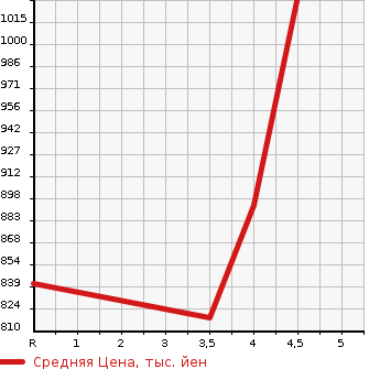 Аукционная статистика: График изменения цены HONDA Хонда  GRACE Грэйс  2019 1500 GM4 HYBRID DX в зависимости от аукционных оценок