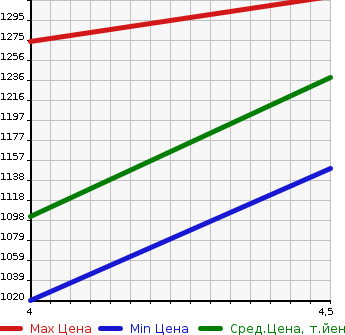 Аукционная статистика: График изменения цены HONDA Хонда  GRACE Грэйс  2020 1500 GM4 HYBRID DX в зависимости от аукционных оценок