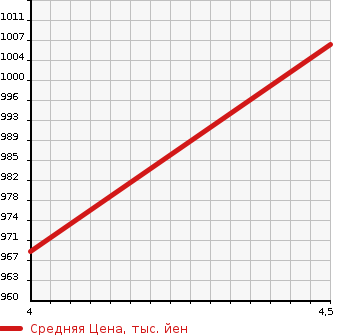 Аукционная статистика: График изменения цены HONDA Хонда  GRACE Грэйс  2021 1500 GM4 HYBRID DX в зависимости от аукционных оценок
