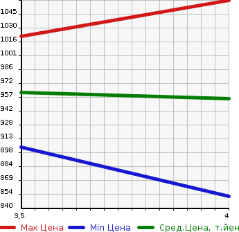 Аукционная статистика: График изменения цены HONDA Хонда  GRACE Грэйс  2019 1500 GM4 HYBRID LX*Honda SENSING в зависимости от аукционных оценок