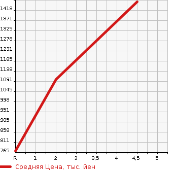 Аукционная статистика: График изменения цены HONDA Хонда  GRACE Грэйс  2020 1500 GM4 HYBRID LX HONDA SENSING в зависимости от аукционных оценок