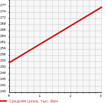 Аукционная статистика: График изменения цены HONDA Хонда  GRACE Грэйс  2015 1500 GM5 4WD HYBRID DX в зависимости от аукционных оценок