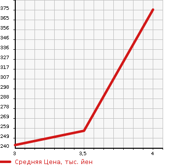Аукционная статистика: График изменения цены HONDA Хонда  GRACE Грэйс  2015 1500 GM5 HYBRID DX 4WD в зависимости от аукционных оценок