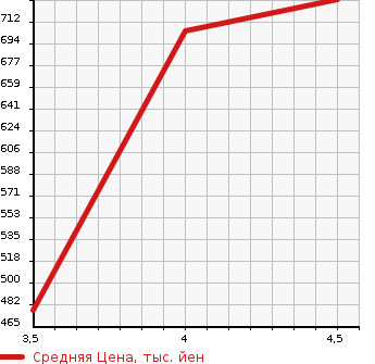 Аукционная статистика: График изменения цены HONDA Хонда  GRACE Грэйс  2018 1500 GM5 HYBRID DX 4WD в зависимости от аукционных оценок