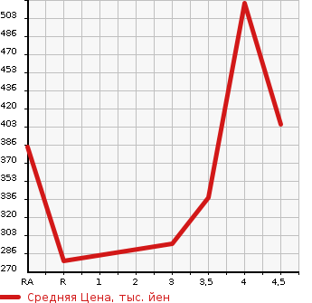 Аукционная статистика: График изменения цены HONDA Хонда  GRACE Грэйс  2015 1500 GM5 HYBRID EX 4WD в зависимости от аукционных оценок