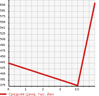Аукционная статистика: График изменения цены HONDA Хонда  GRACE Грэйс  2015 1500 GM6  в зависимости от аукционных оценок