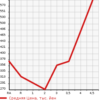Аукционная статистика: График изменения цены HONDA Хонда  GRACE Грэйс  2014 в зависимости от аукционных оценок
