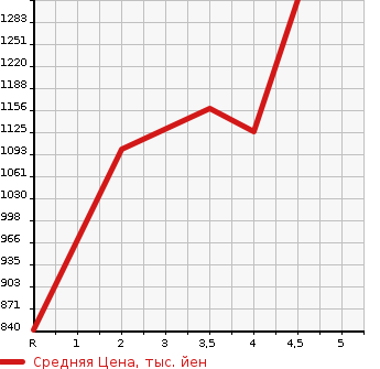 Аукционная статистика: График изменения цены HONDA Хонда  GRACE Грэйс  2020 в зависимости от аукционных оценок