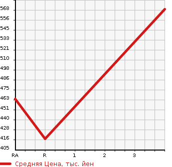 Аукционная статистика: График изменения цены HONDA Хонда  ACCORD HYBRID Аккорд  гибрид  2013 2000 CR6  в зависимости от аукционных оценок