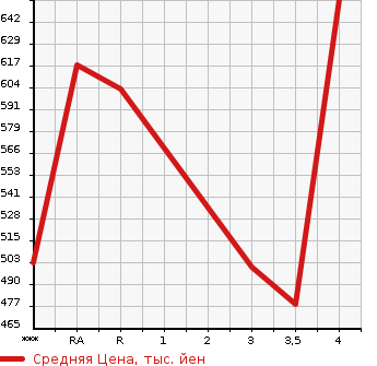 Аукционная статистика: График изменения цены HONDA Хонда  ACCORD HYBRID Аккорд  гибрид  2013 2000 CR6 EX в зависимости от аукционных оценок