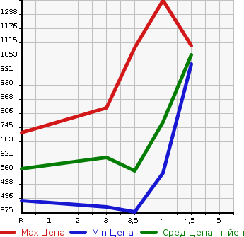 Аукционная статистика: График изменения цены HONDA Хонда  ACCORD HYBRID Аккорд  гибрид  2014 2000 CR6 EX в зависимости от аукционных оценок
