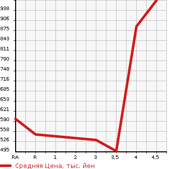 Аукционная статистика: График изменения цены HONDA Хонда  ACCORD HYBRID Аккорд  гибрид  2015 2000 CR6 EX в зависимости от аукционных оценок