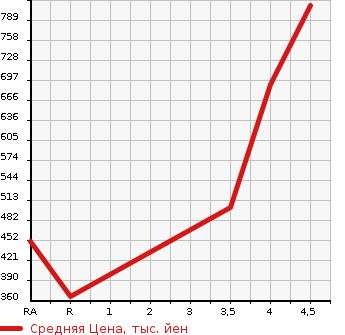 Аукционная статистика: График изменения цены HONDA Хонда  ACCORD HYBRID Аккорд  гибрид  2014 2000 CR6 LX в зависимости от аукционных оценок