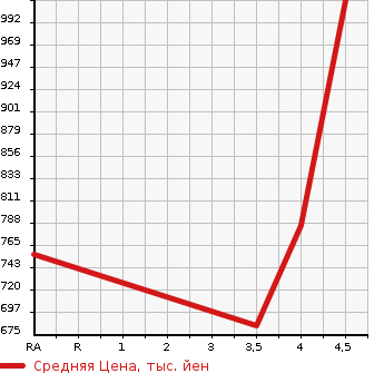 Аукционная статистика: График изменения цены HONDA Хонда  ACCORD HYBRID Аккорд  гибрид  2015 2000 CR6 LX в зависимости от аукционных оценок